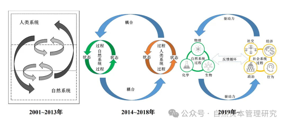 社会生态基础理论