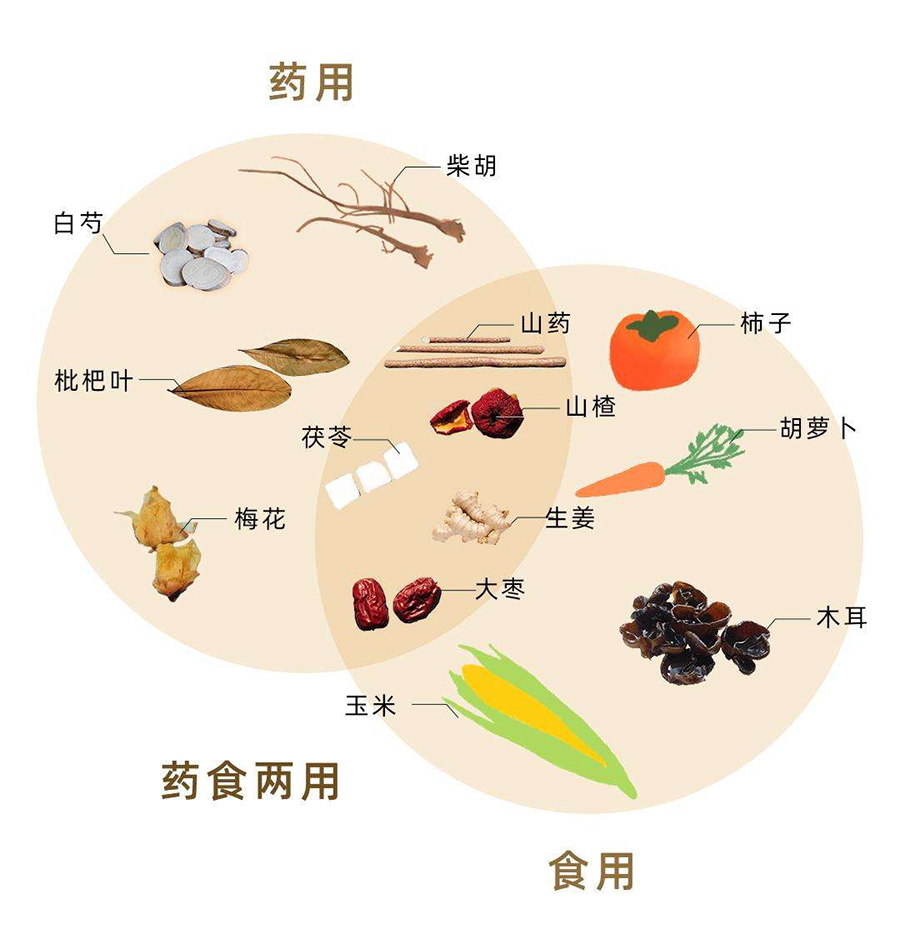 药食同源